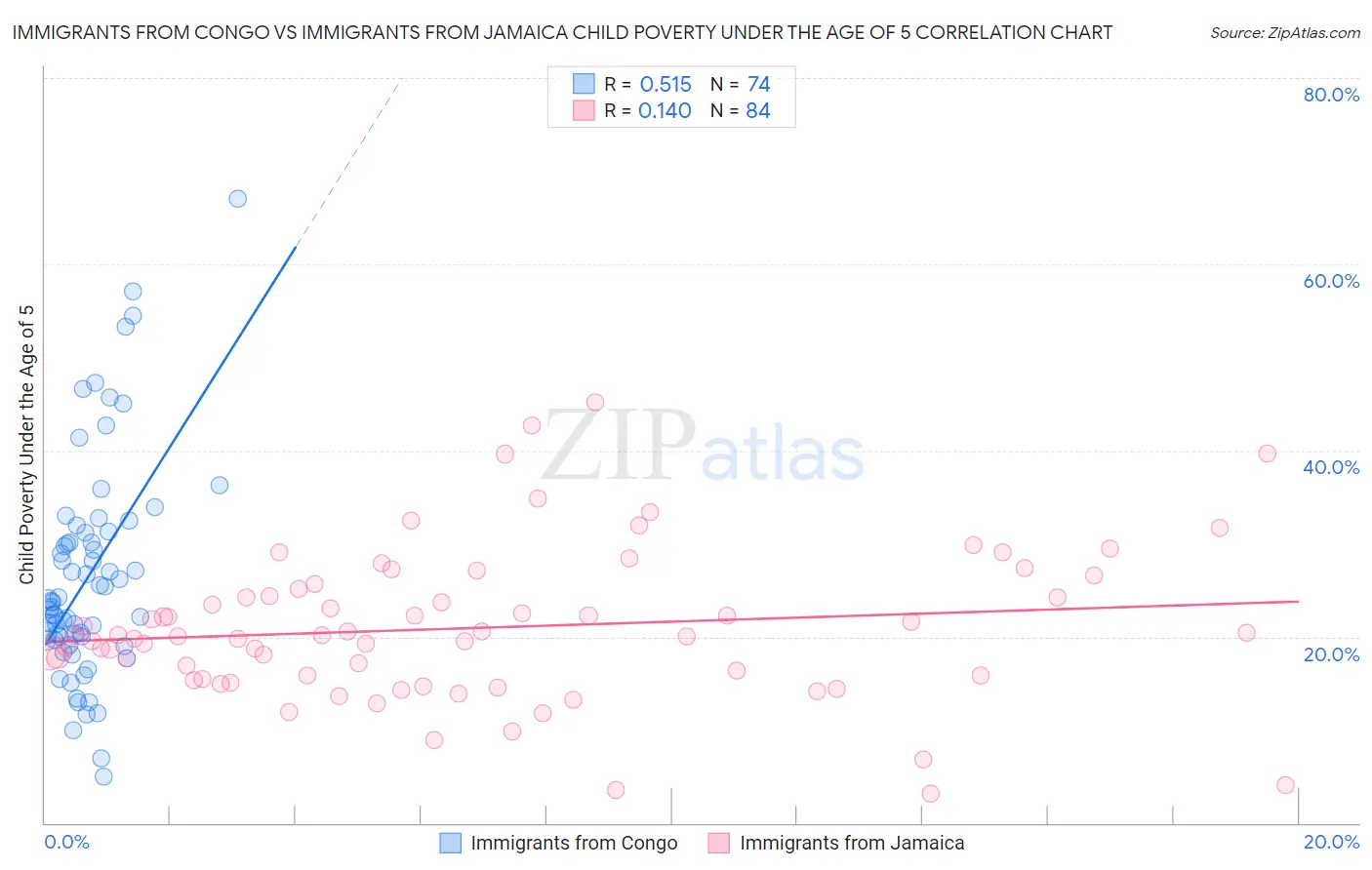 Immigrants from Congo vs Immigrants from Jamaica Child Poverty Under the Age of 5