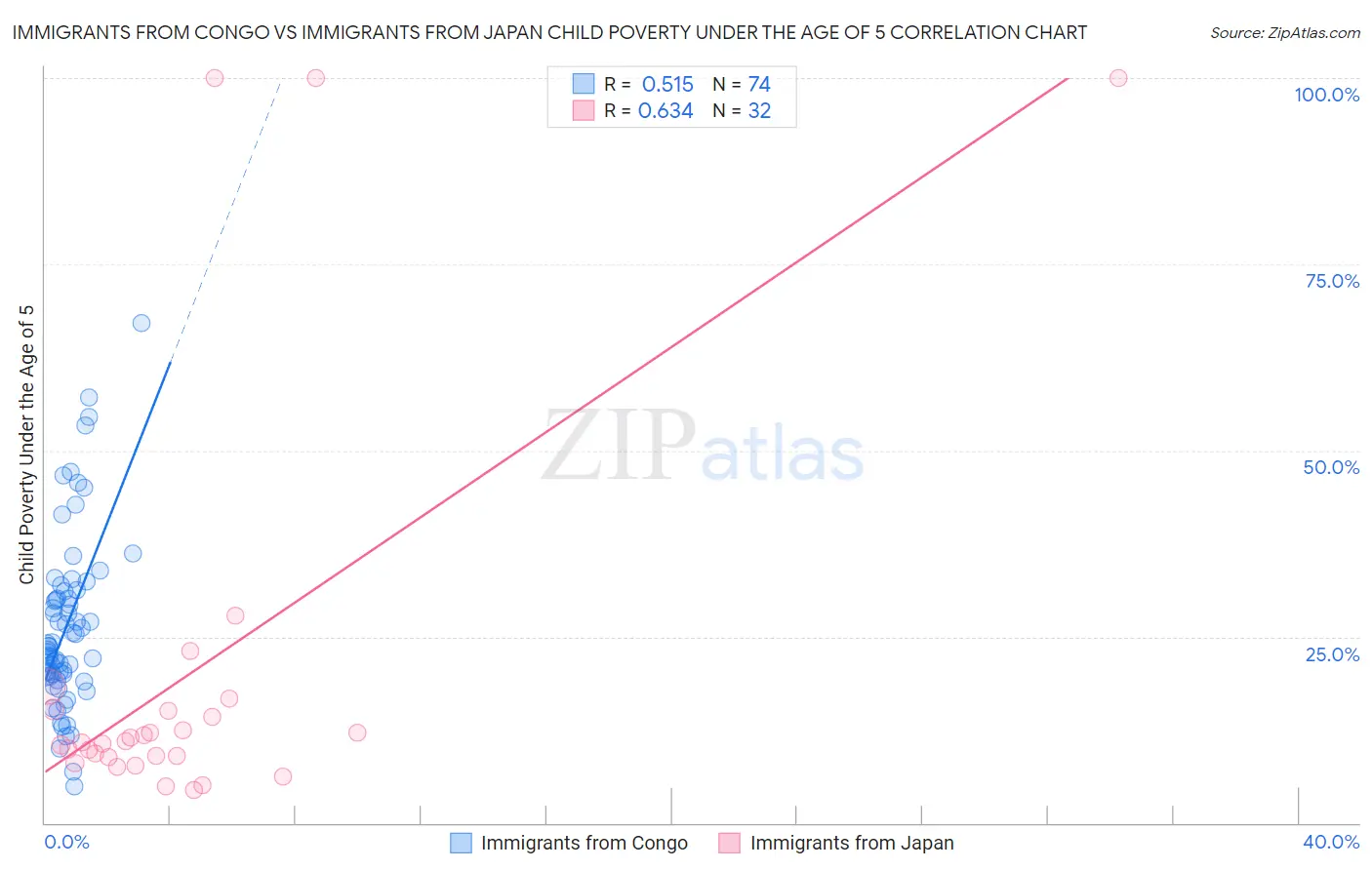 Immigrants from Congo vs Immigrants from Japan Child Poverty Under the Age of 5
