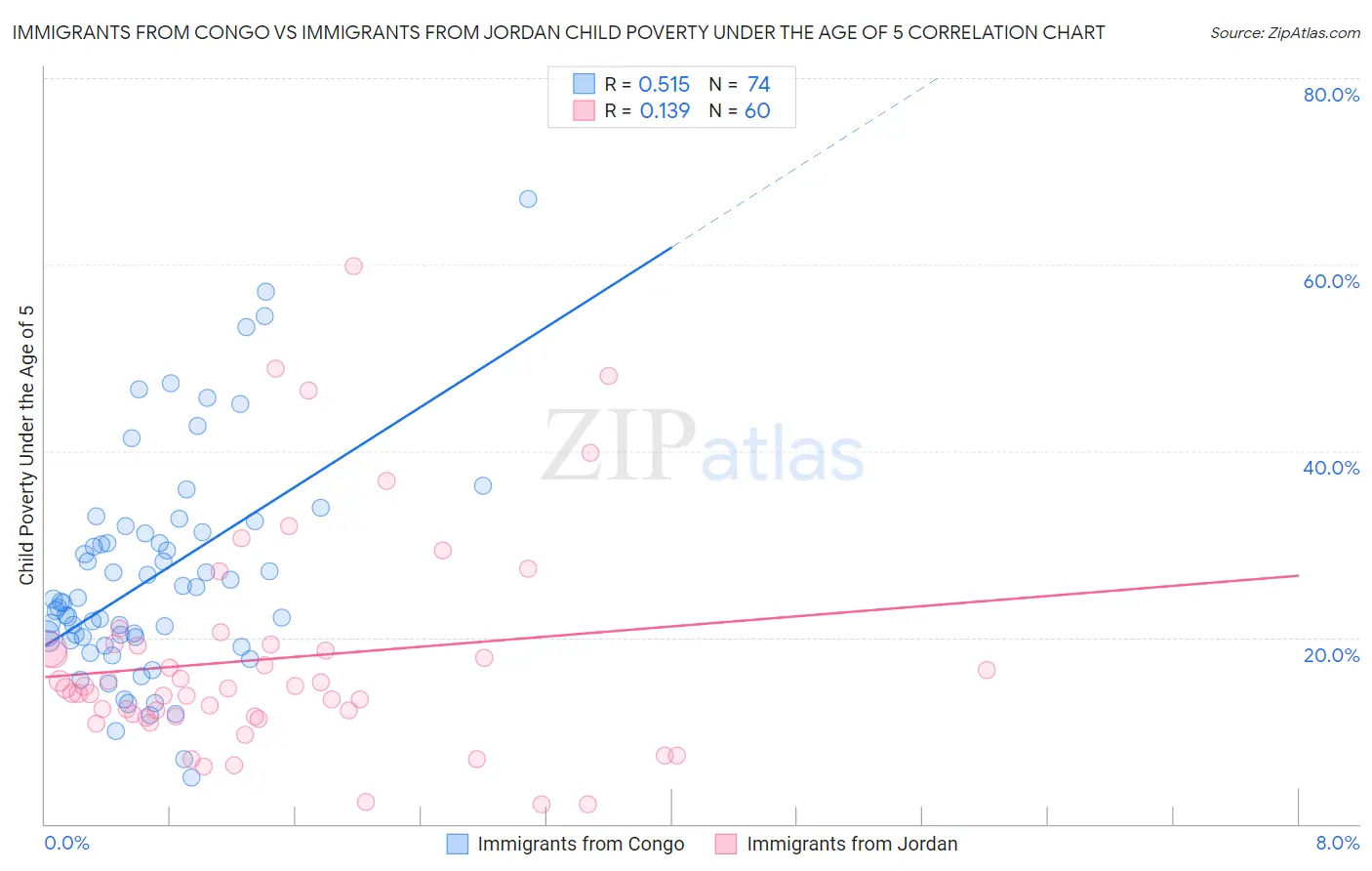 Immigrants from Congo vs Immigrants from Jordan Child Poverty Under the Age of 5