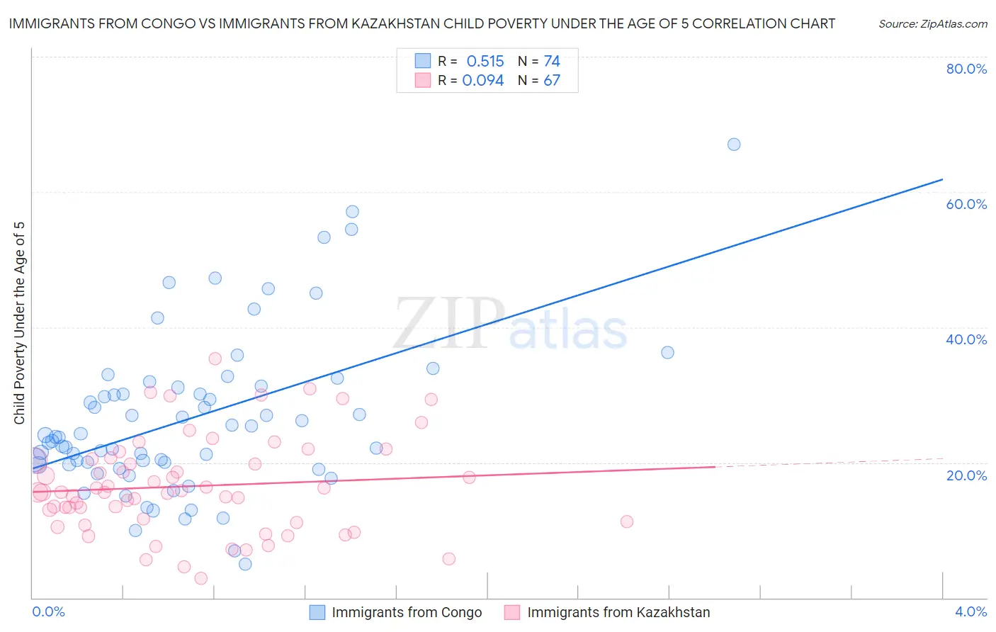 Immigrants from Congo vs Immigrants from Kazakhstan Child Poverty Under the Age of 5