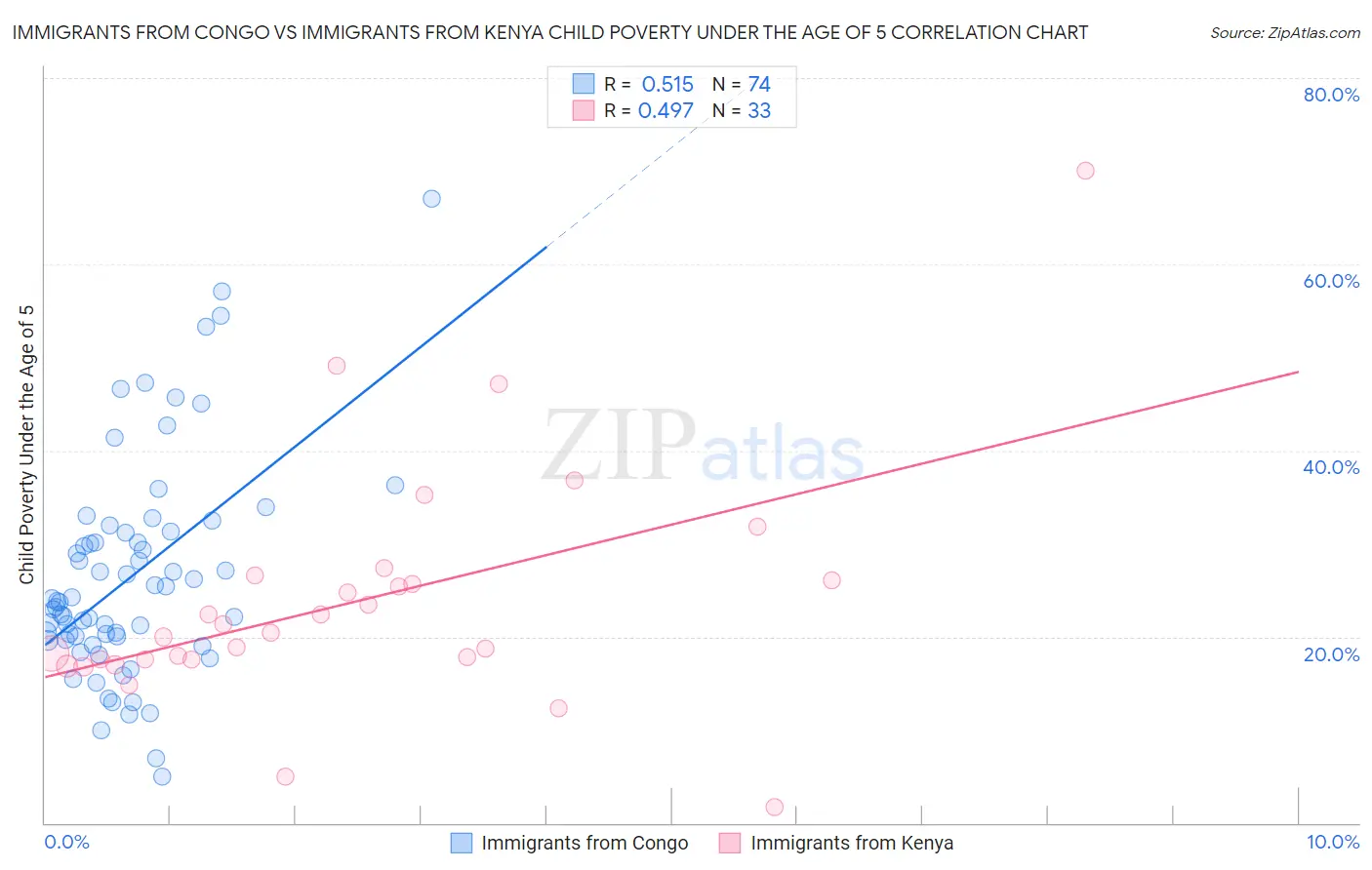 Immigrants from Congo vs Immigrants from Kenya Child Poverty Under the Age of 5
