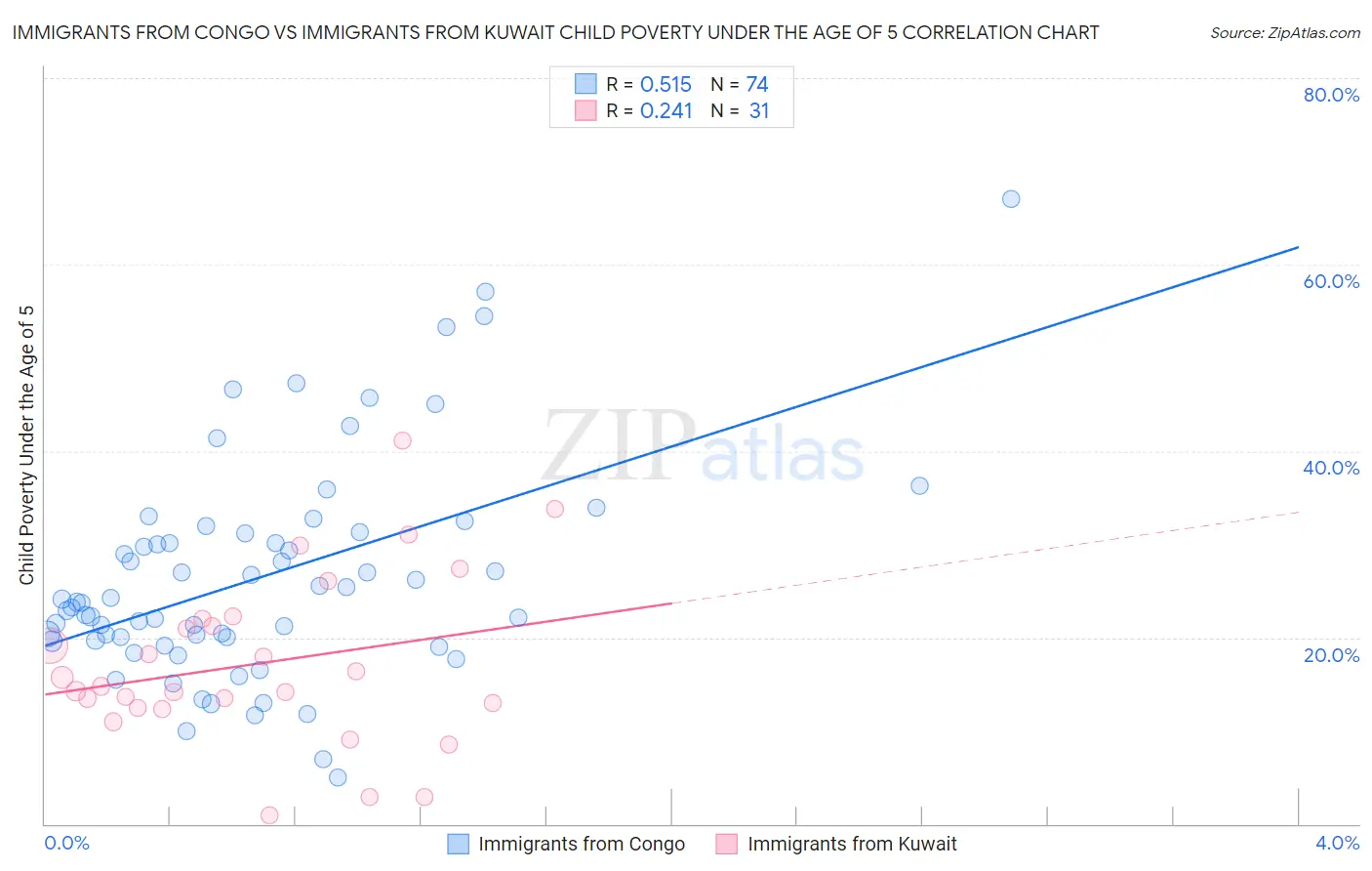 Immigrants from Congo vs Immigrants from Kuwait Child Poverty Under the Age of 5