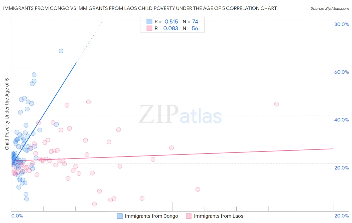 Immigrants from Congo vs Immigrants from Laos Child Poverty Under the Age of 5