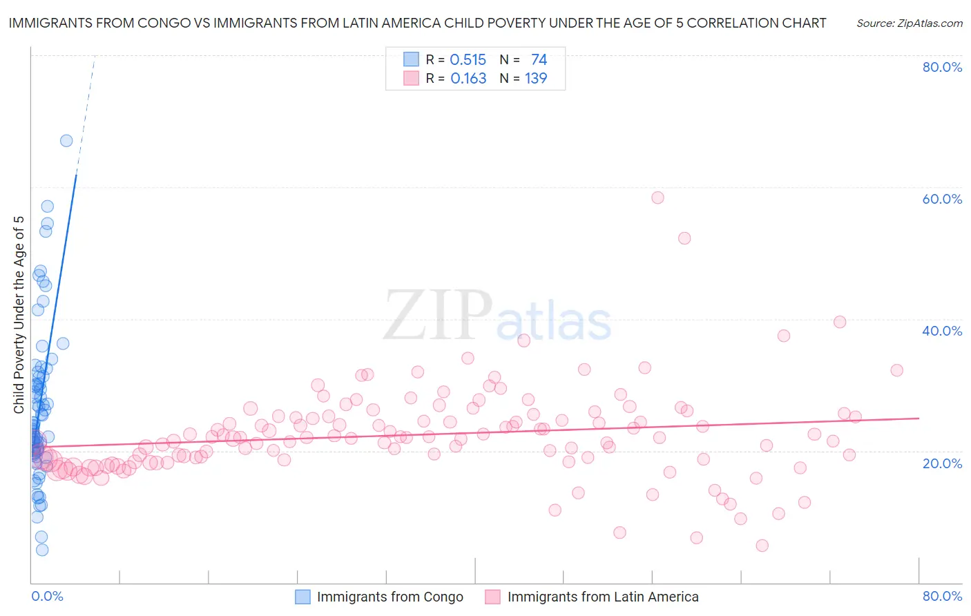 Immigrants from Congo vs Immigrants from Latin America Child Poverty Under the Age of 5