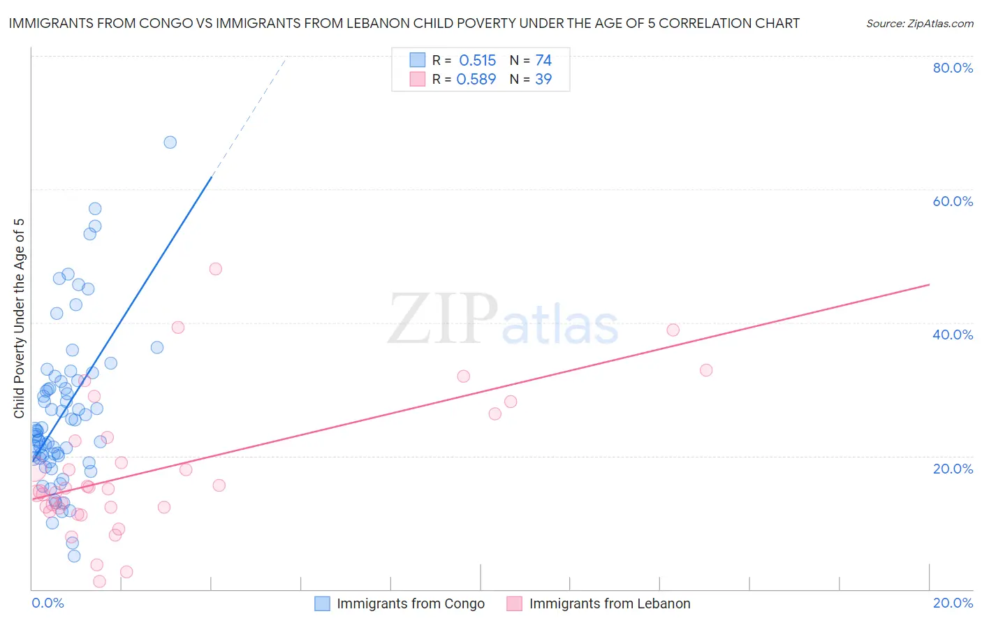 Immigrants from Congo vs Immigrants from Lebanon Child Poverty Under the Age of 5
