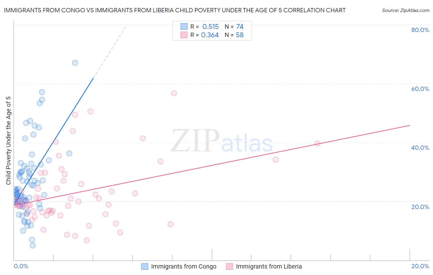 Immigrants from Congo vs Immigrants from Liberia Child Poverty Under the Age of 5