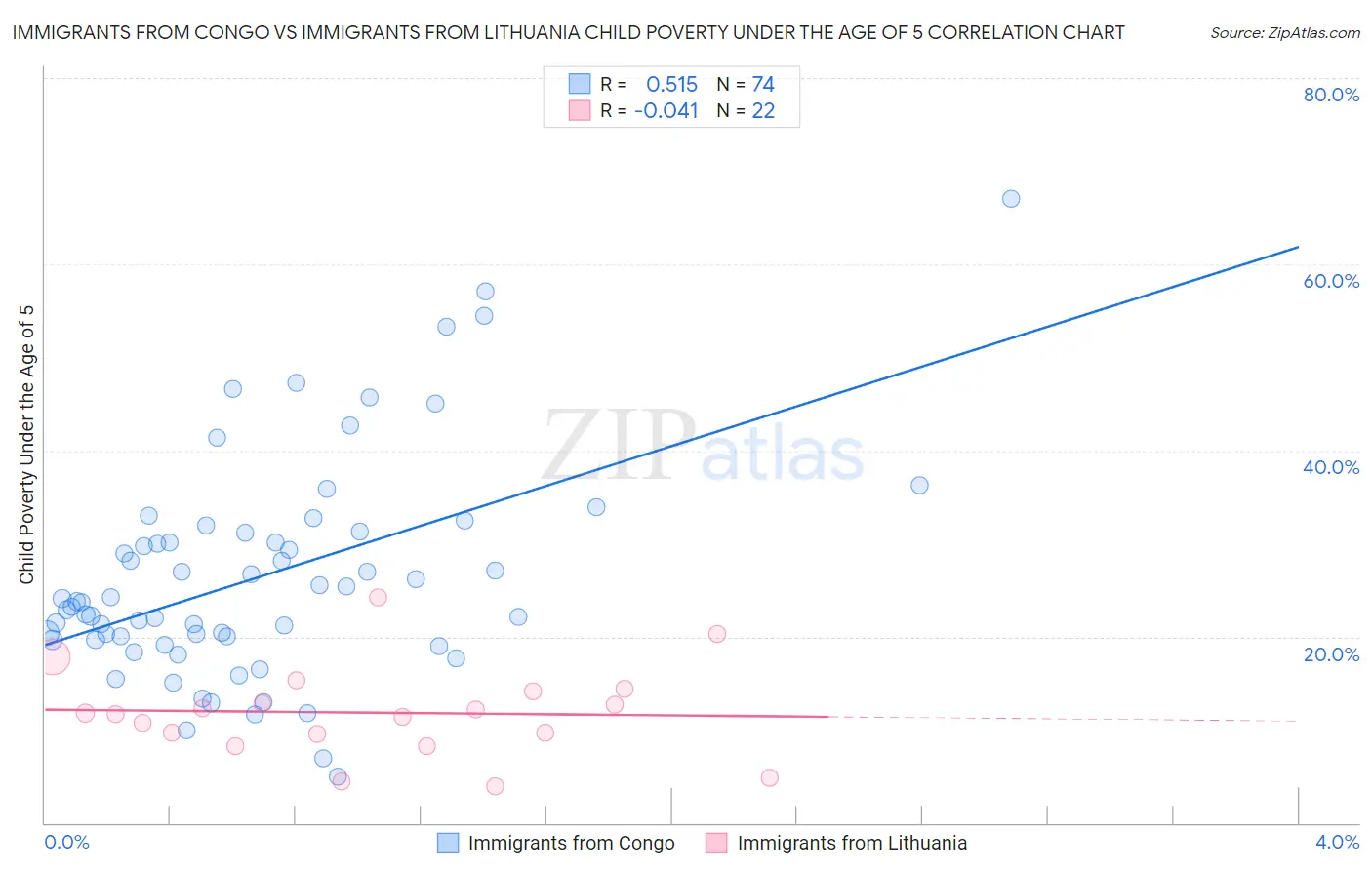 Immigrants from Congo vs Immigrants from Lithuania Child Poverty Under the Age of 5