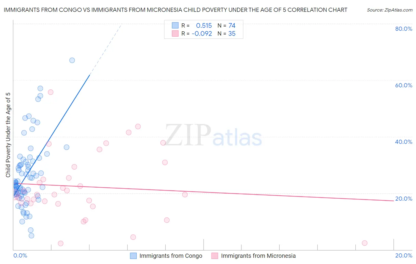 Immigrants from Congo vs Immigrants from Micronesia Child Poverty Under the Age of 5