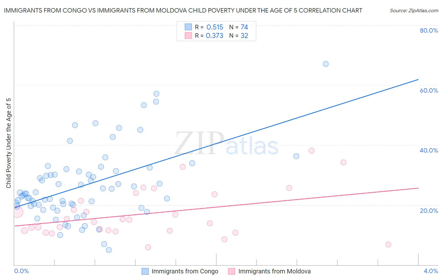 Immigrants from Congo vs Immigrants from Moldova Child Poverty Under the Age of 5
