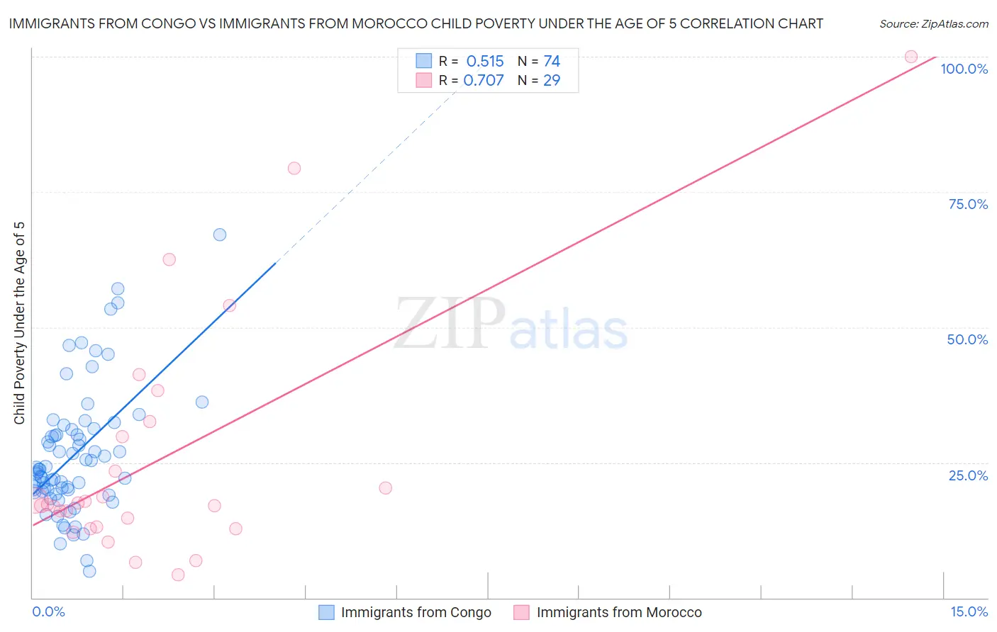 Immigrants from Congo vs Immigrants from Morocco Child Poverty Under the Age of 5