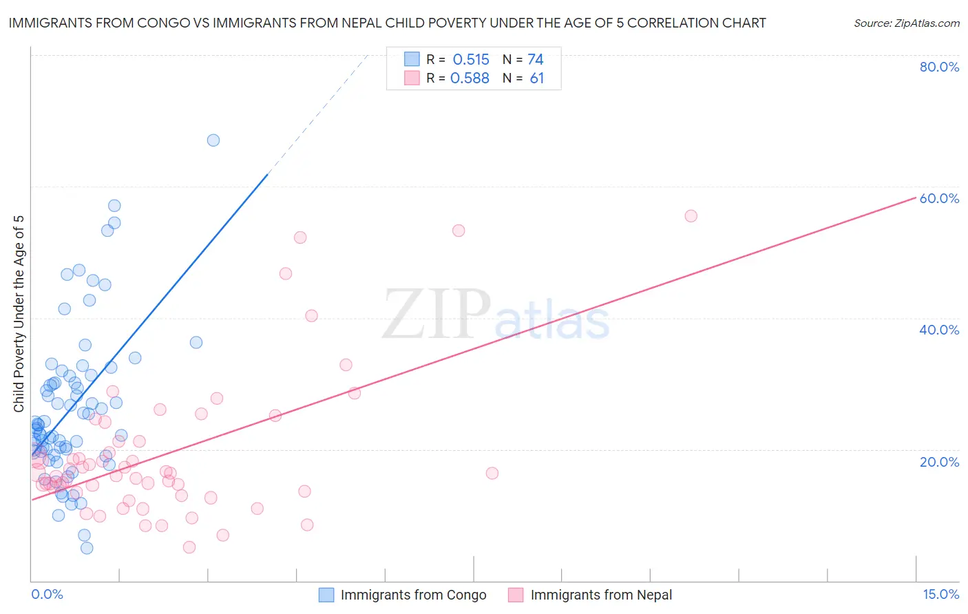 Immigrants from Congo vs Immigrants from Nepal Child Poverty Under the Age of 5