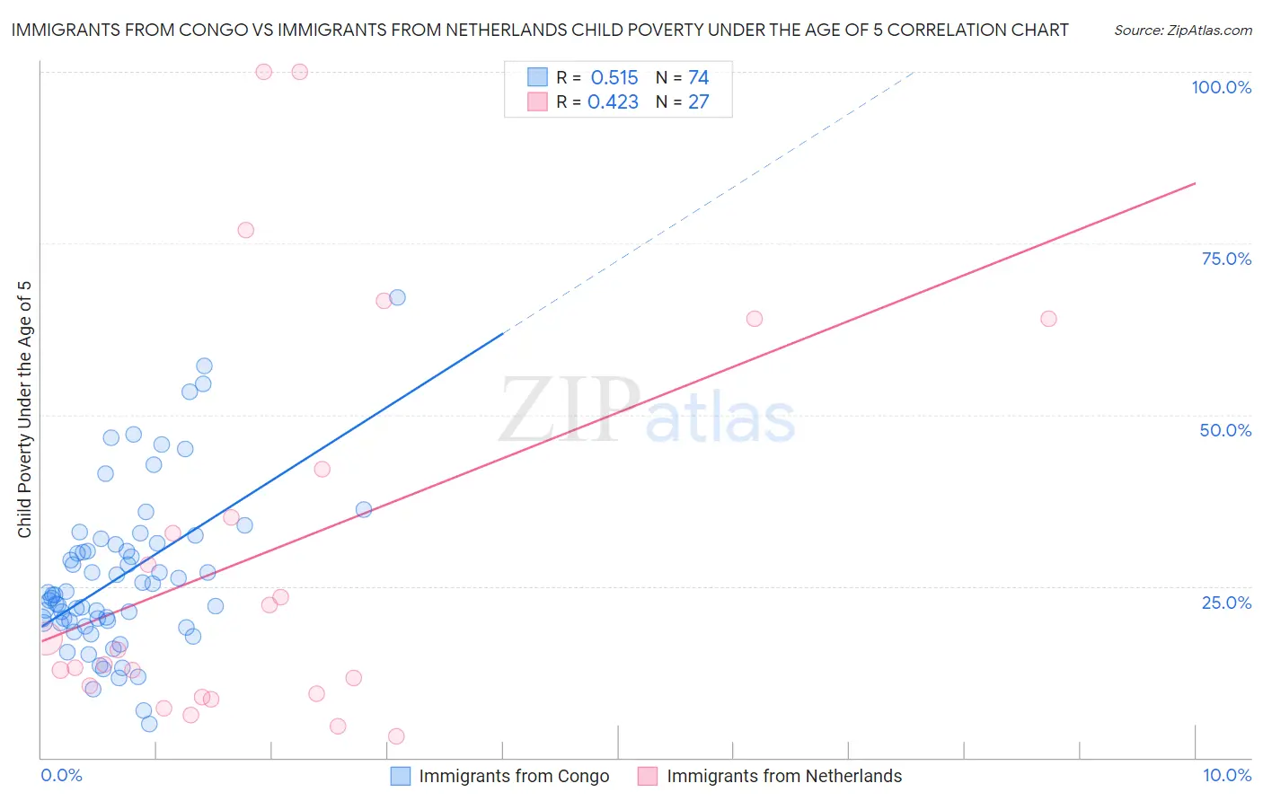 Immigrants from Congo vs Immigrants from Netherlands Child Poverty Under the Age of 5