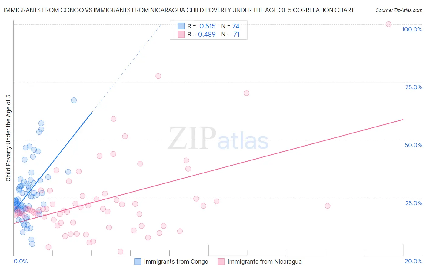 Immigrants from Congo vs Immigrants from Nicaragua Child Poverty Under the Age of 5
