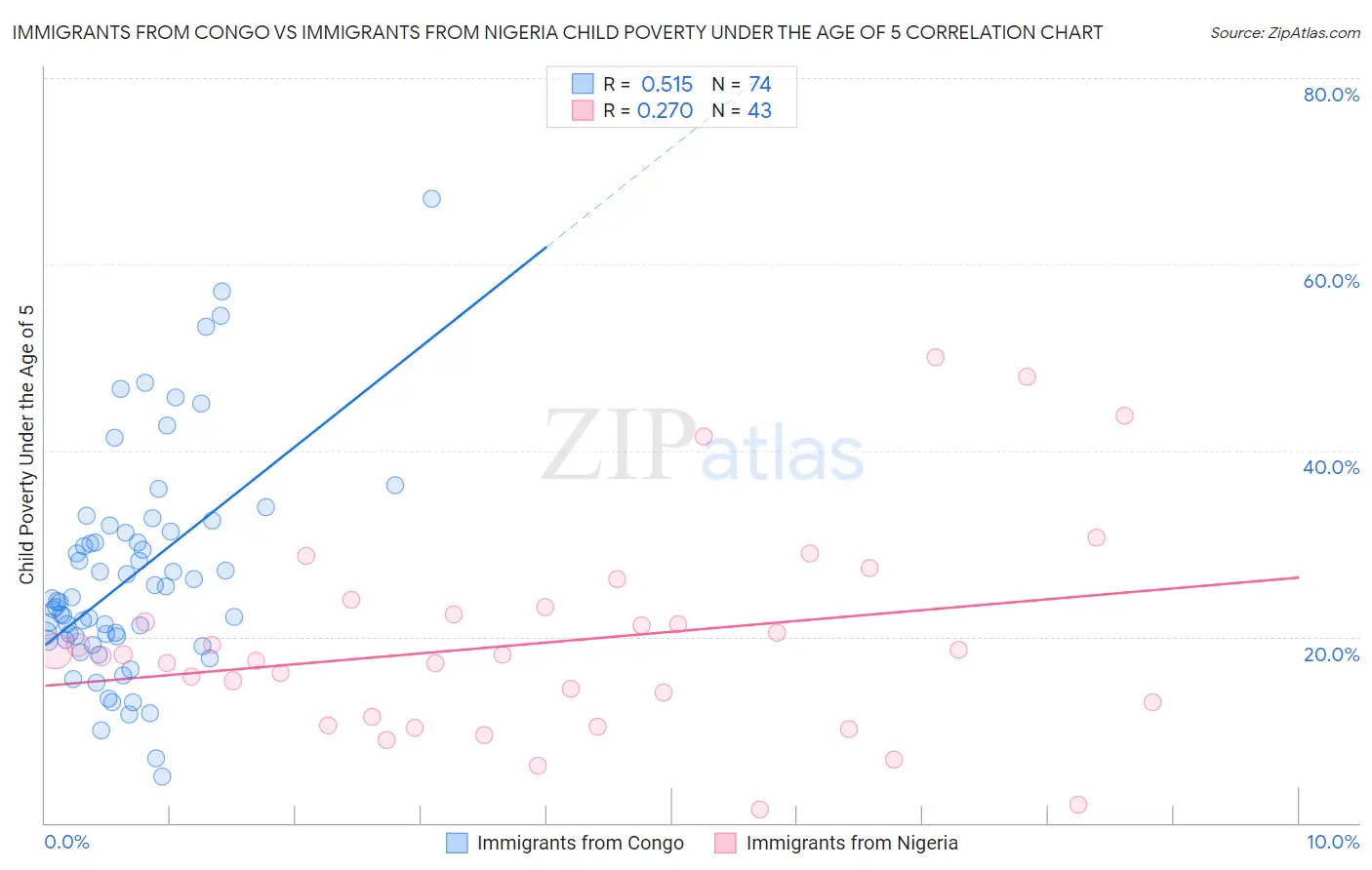 Immigrants from Congo vs Immigrants from Nigeria Child Poverty Under the Age of 5