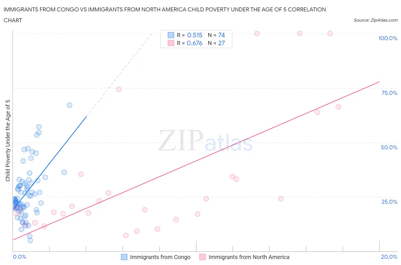 Immigrants from Congo vs Immigrants from North America Child Poverty Under the Age of 5