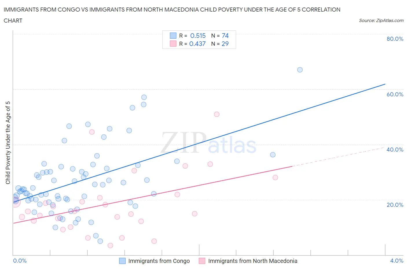 Immigrants from Congo vs Immigrants from North Macedonia Child Poverty Under the Age of 5