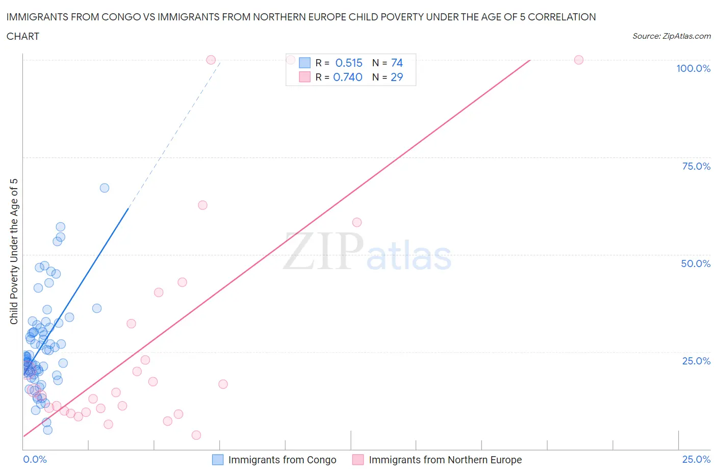 Immigrants from Congo vs Immigrants from Northern Europe Child Poverty Under the Age of 5