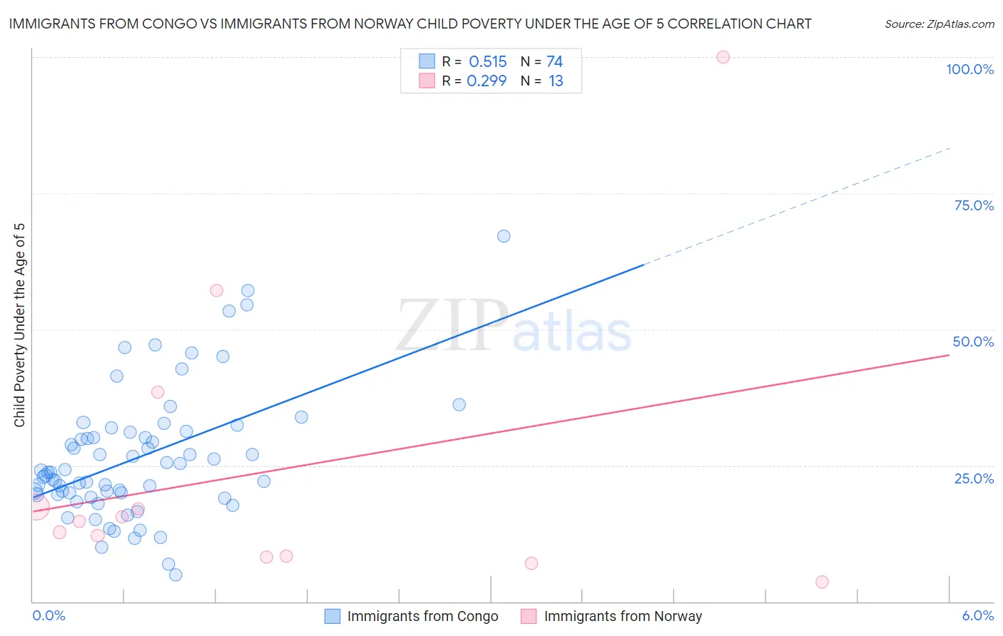Immigrants from Congo vs Immigrants from Norway Child Poverty Under the Age of 5