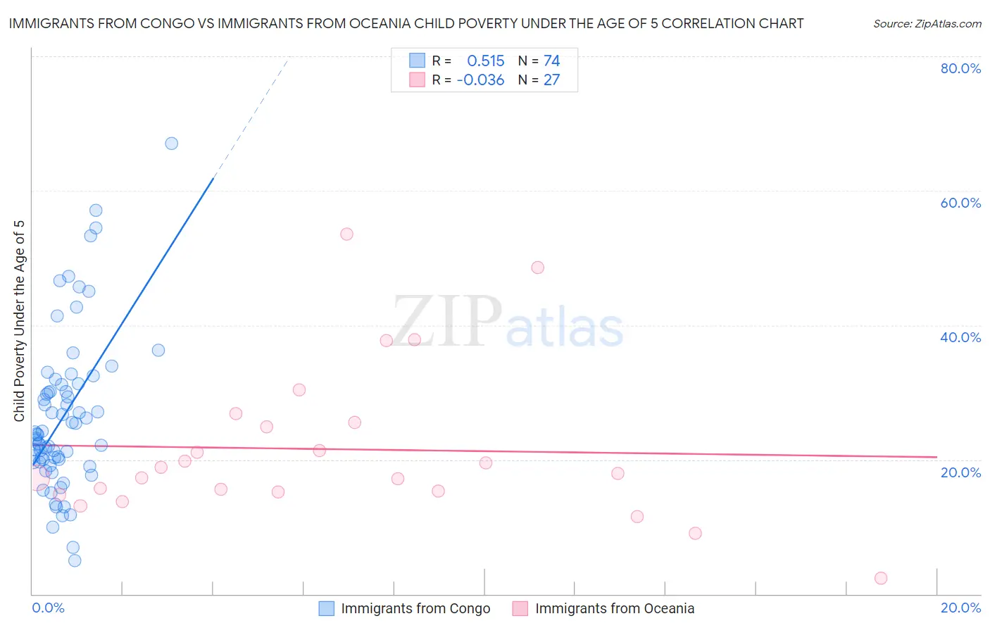 Immigrants from Congo vs Immigrants from Oceania Child Poverty Under the Age of 5