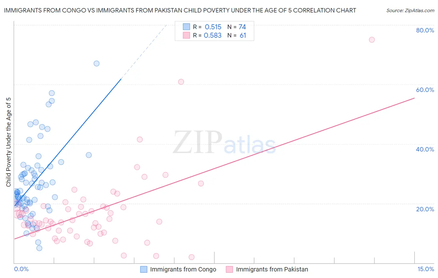 Immigrants from Congo vs Immigrants from Pakistan Child Poverty Under the Age of 5