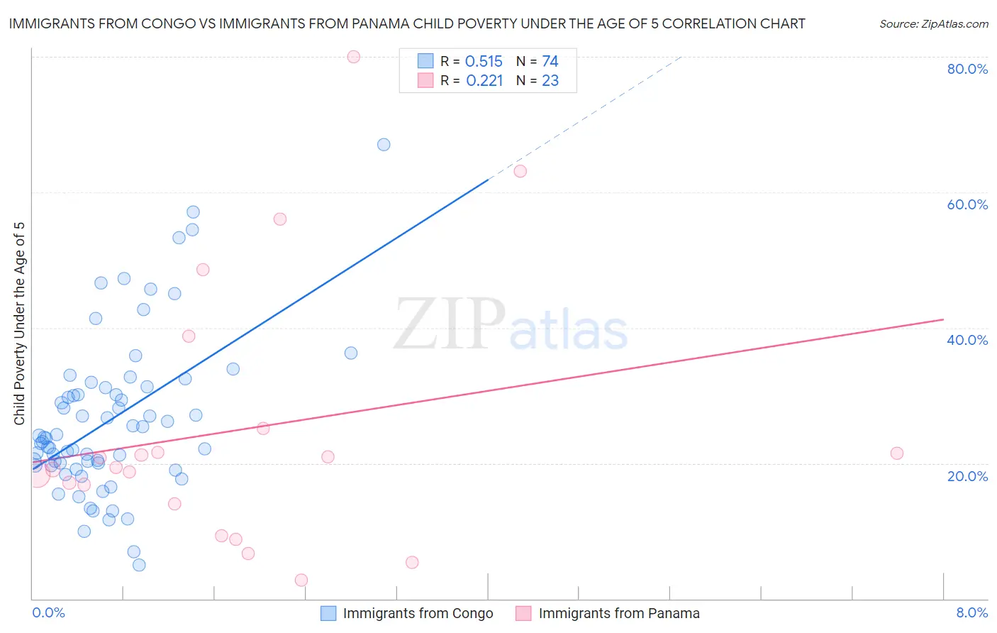 Immigrants from Congo vs Immigrants from Panama Child Poverty Under the Age of 5