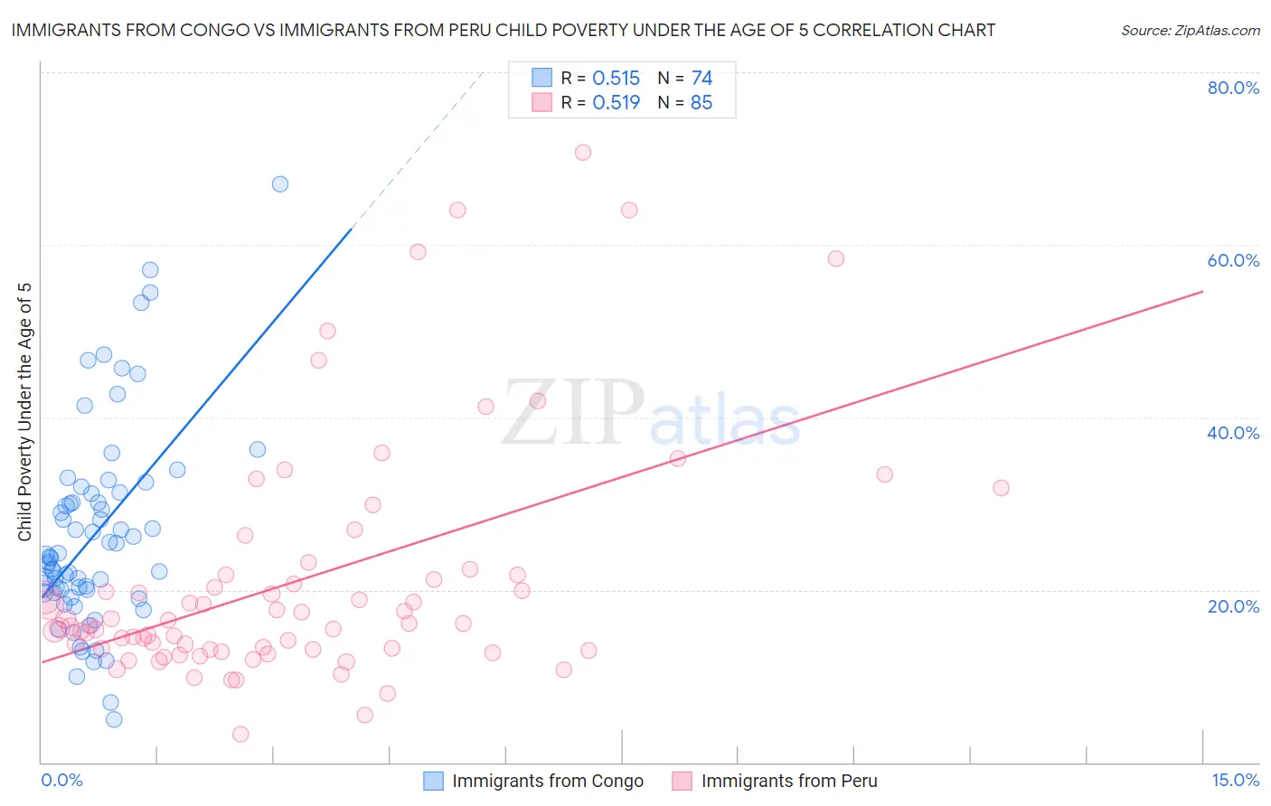 Immigrants from Congo vs Immigrants from Peru Child Poverty Under the Age of 5