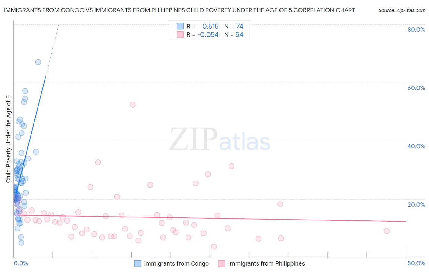 Immigrants from Congo vs Immigrants from Philippines Child Poverty Under the Age of 5