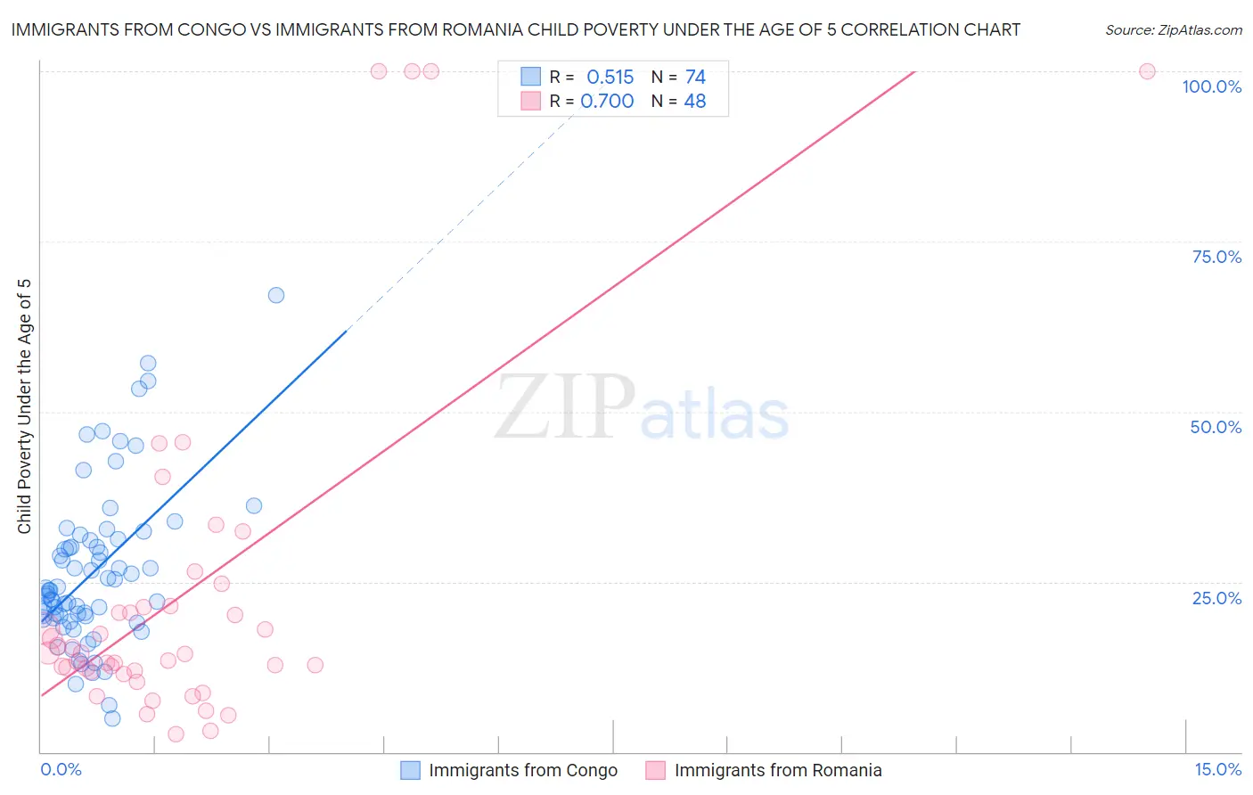 Immigrants from Congo vs Immigrants from Romania Child Poverty Under the Age of 5