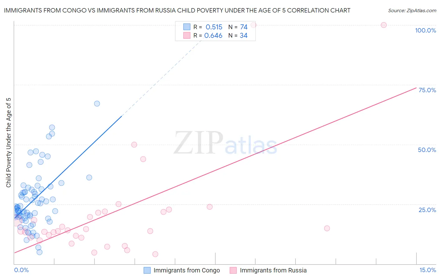 Immigrants from Congo vs Immigrants from Russia Child Poverty Under the Age of 5