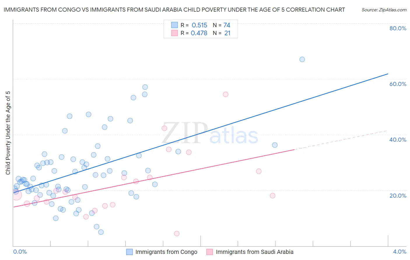 Immigrants from Congo vs Immigrants from Saudi Arabia Child Poverty Under the Age of 5