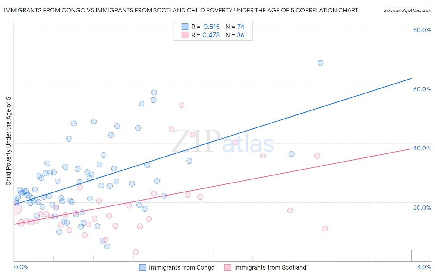Immigrants from Congo vs Immigrants from Scotland Child Poverty Under the Age of 5