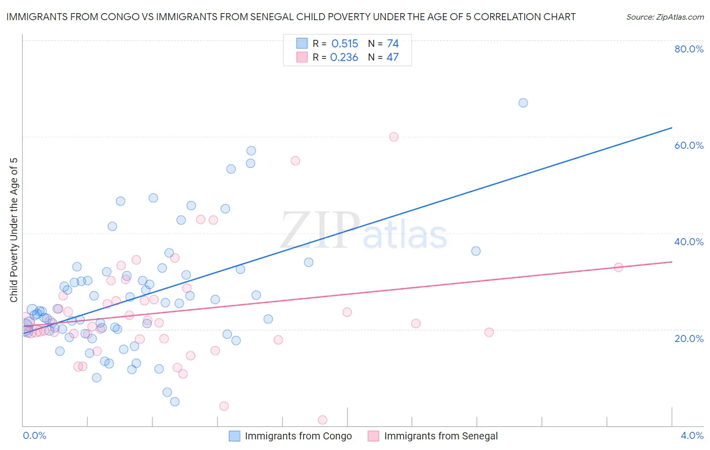 Immigrants from Congo vs Immigrants from Senegal Child Poverty Under the Age of 5