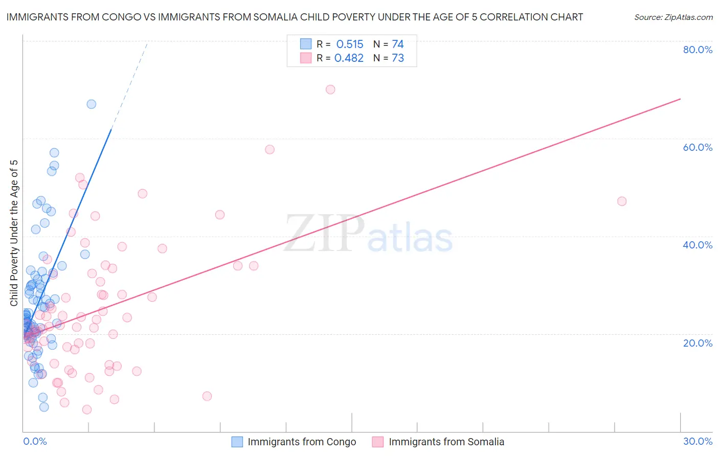 Immigrants from Congo vs Immigrants from Somalia Child Poverty Under the Age of 5
