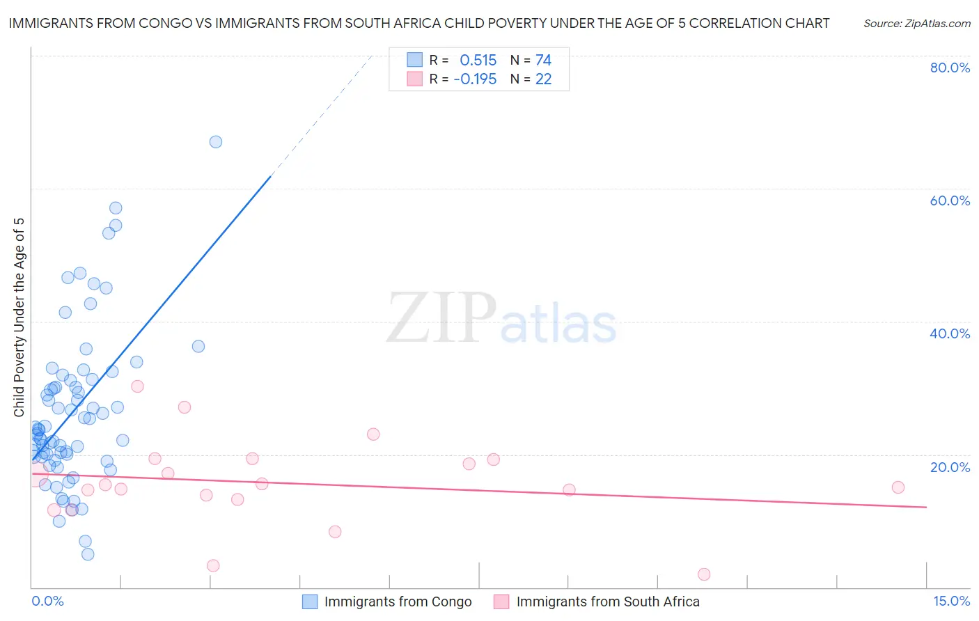 Immigrants from Congo vs Immigrants from South Africa Child Poverty Under the Age of 5
