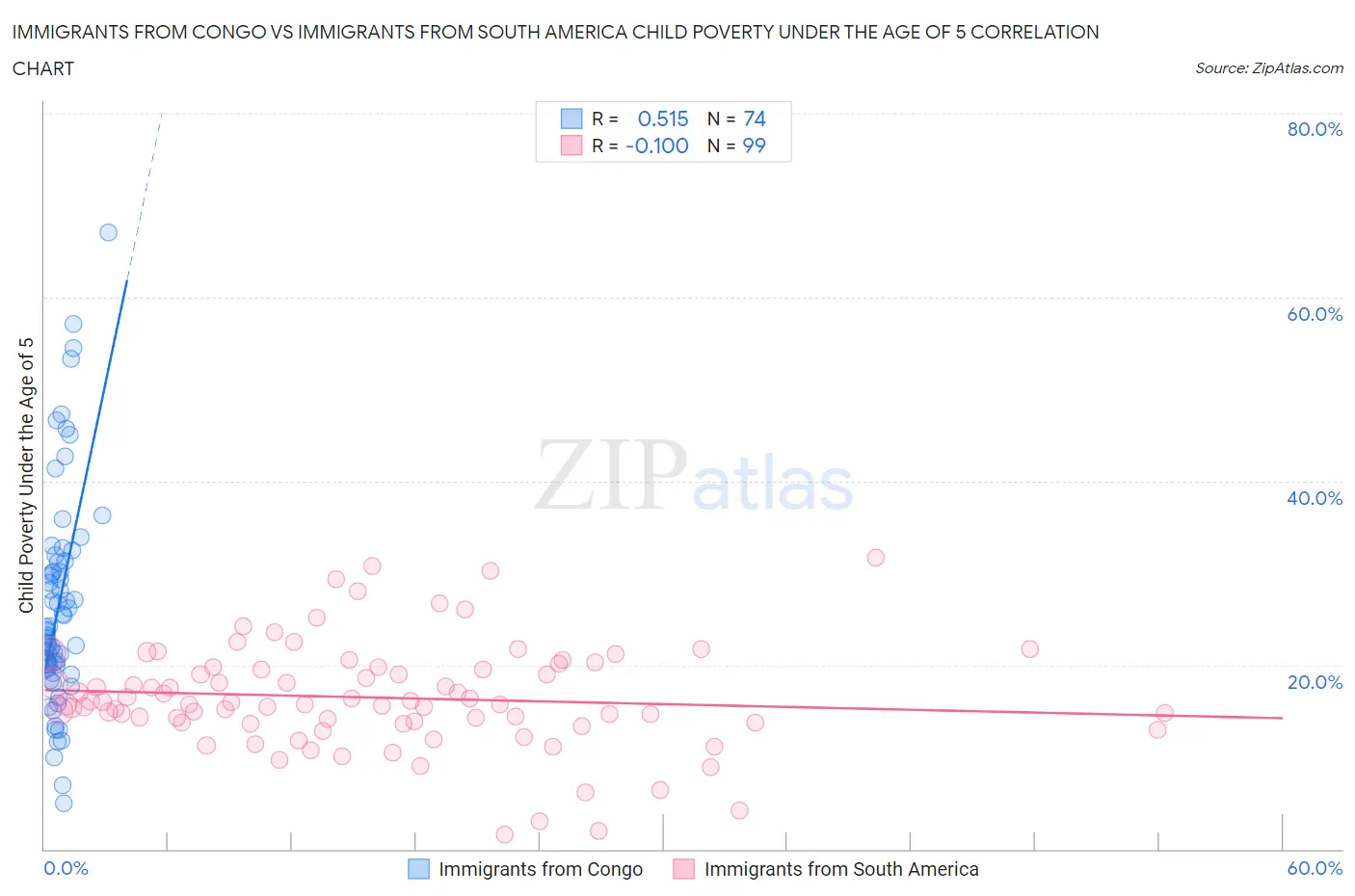 Immigrants from Congo vs Immigrants from South America Child Poverty Under the Age of 5