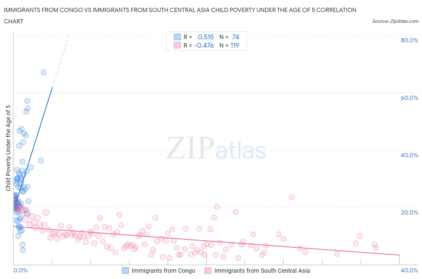 Immigrants from Congo vs Immigrants from South Central Asia Child Poverty Under the Age of 5