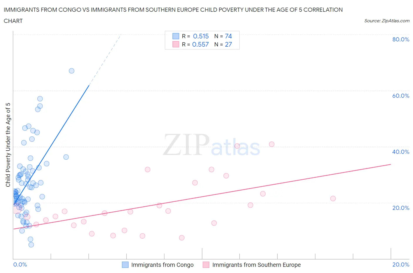 Immigrants from Congo vs Immigrants from Southern Europe Child Poverty Under the Age of 5