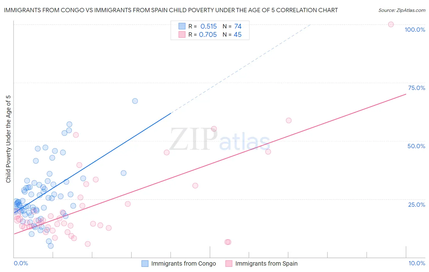 Immigrants from Congo vs Immigrants from Spain Child Poverty Under the Age of 5