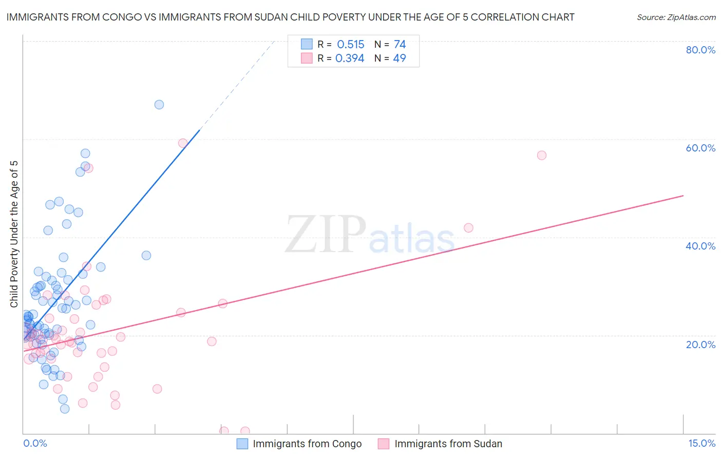 Immigrants from Congo vs Immigrants from Sudan Child Poverty Under the Age of 5