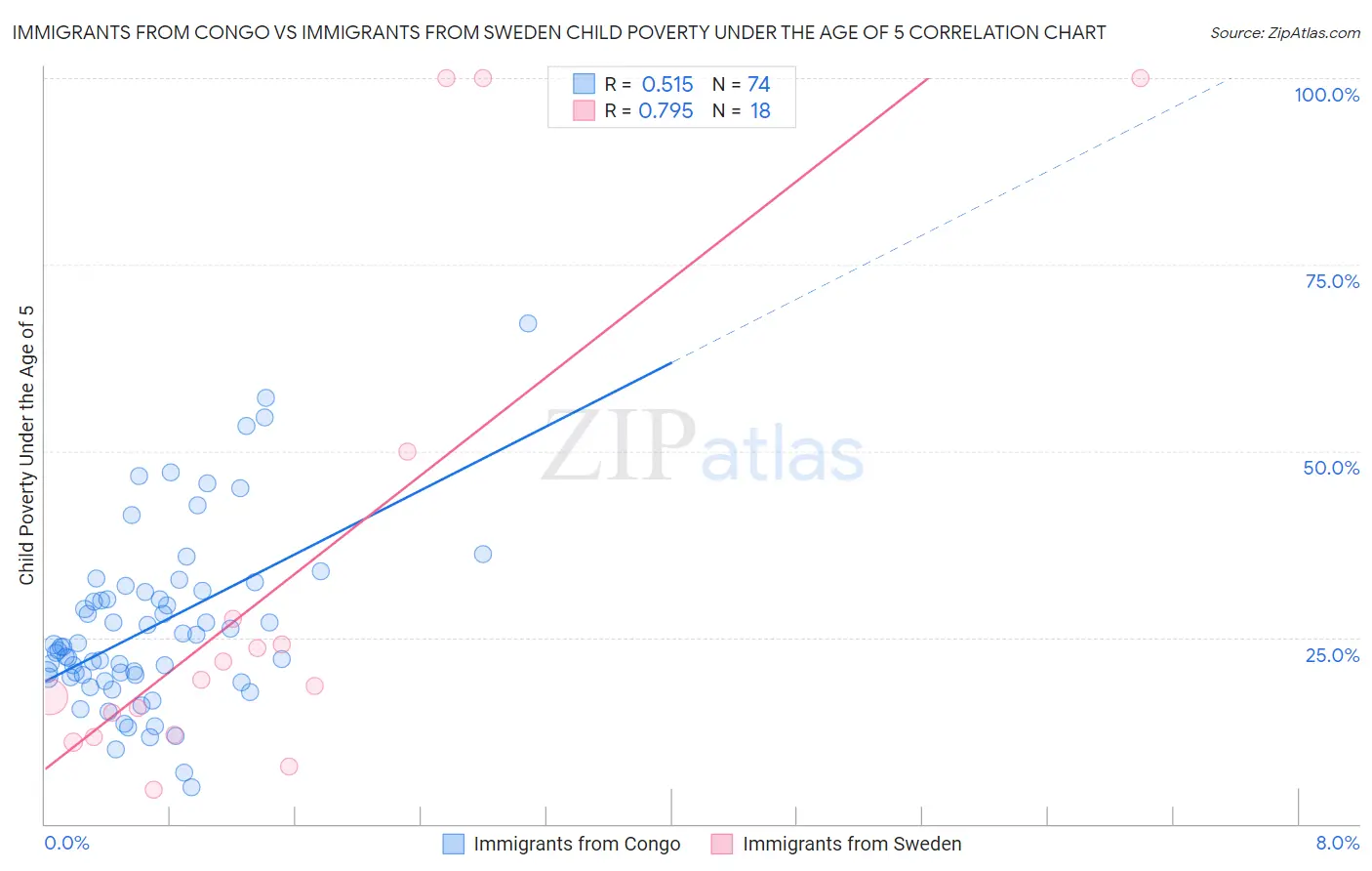 Immigrants from Congo vs Immigrants from Sweden Child Poverty Under the Age of 5