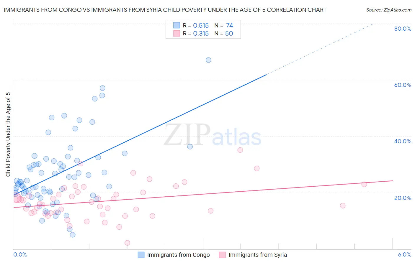 Immigrants from Congo vs Immigrants from Syria Child Poverty Under the Age of 5