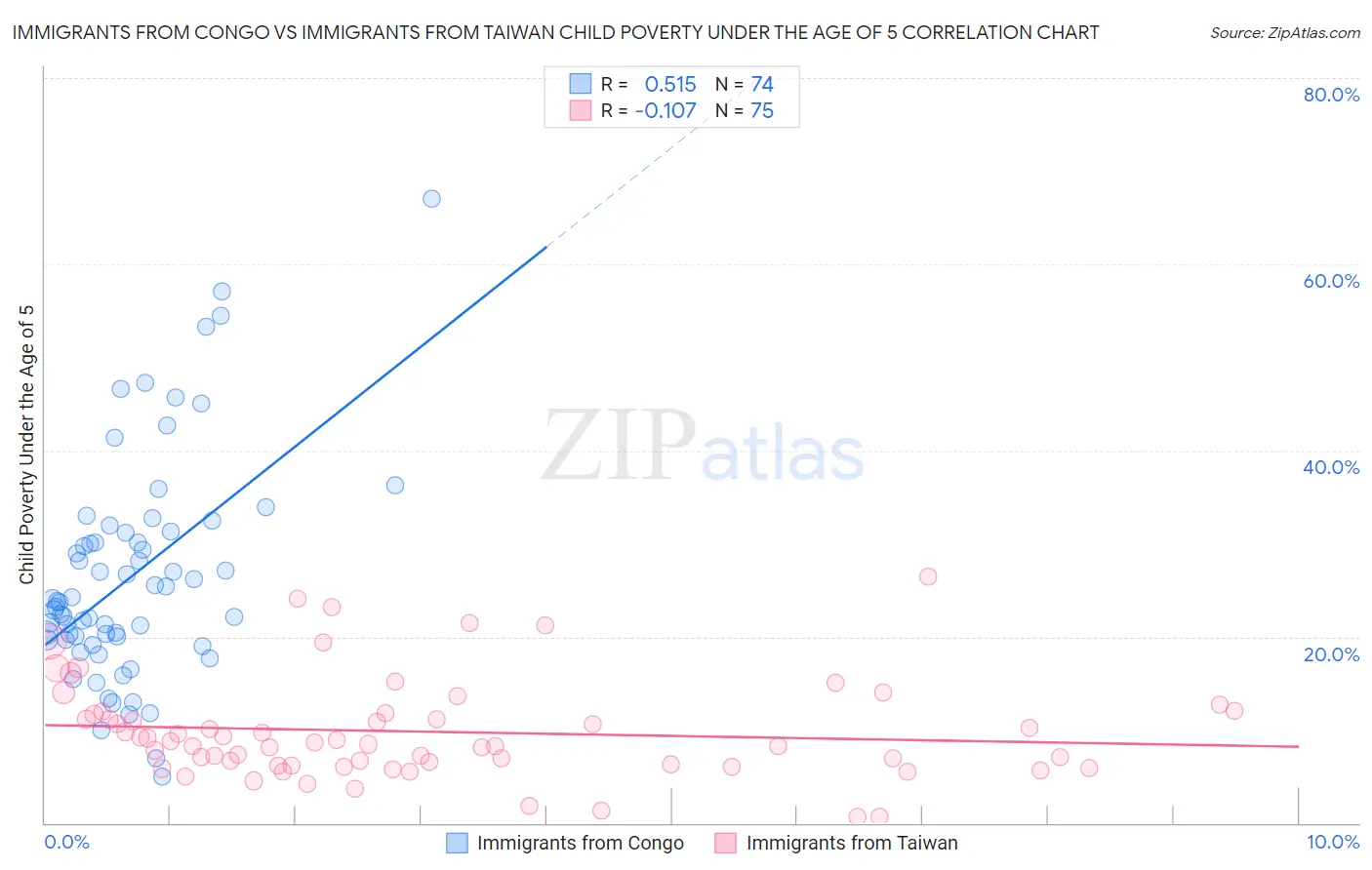 Immigrants from Congo vs Immigrants from Taiwan Child Poverty Under the Age of 5