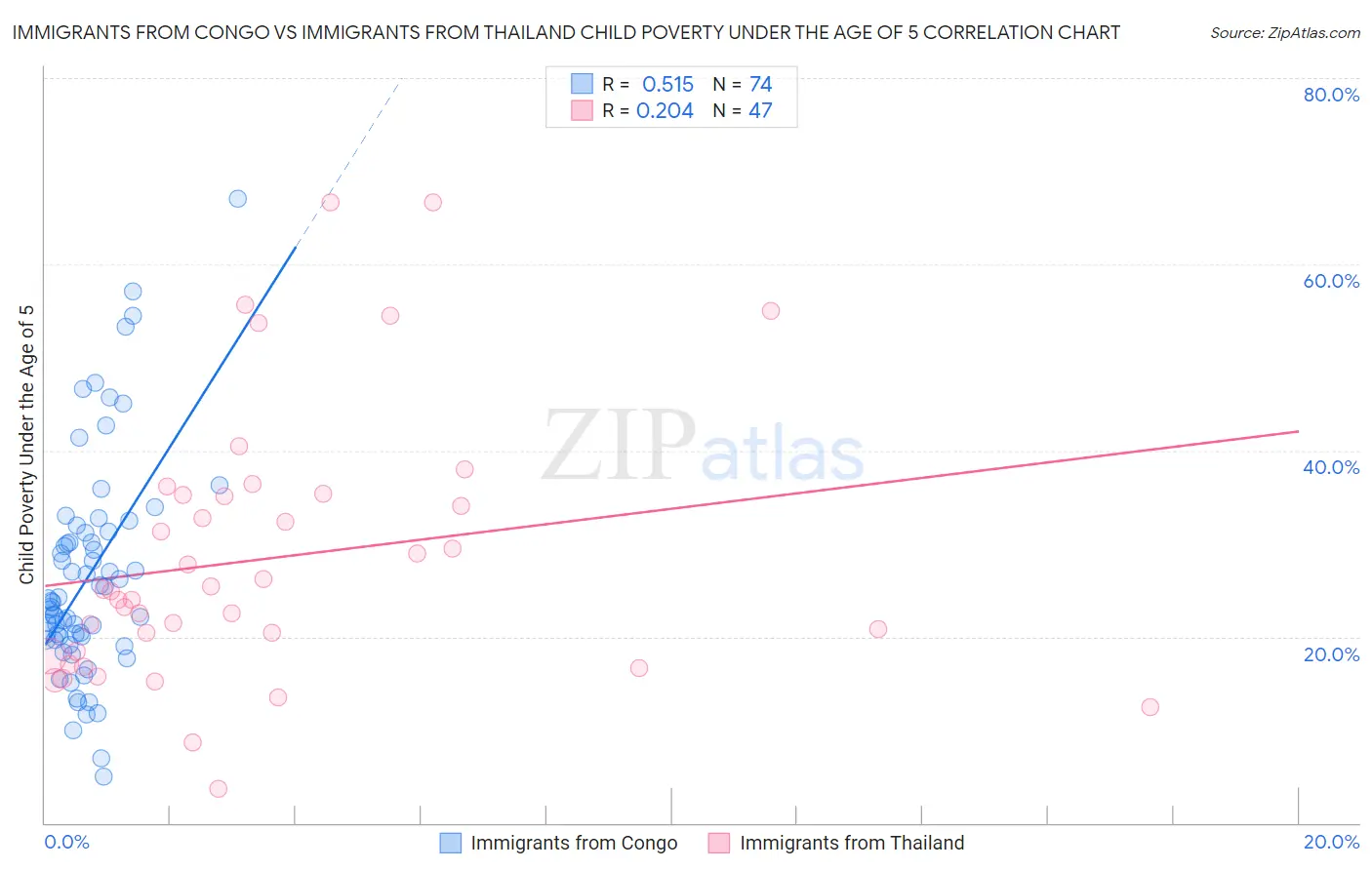 Immigrants from Congo vs Immigrants from Thailand Child Poverty Under the Age of 5