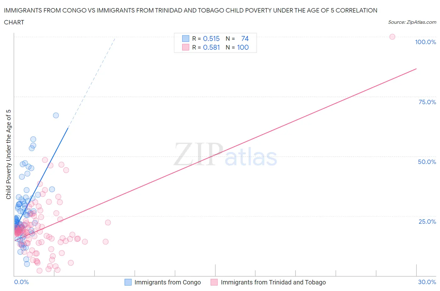 Immigrants from Congo vs Immigrants from Trinidad and Tobago Child Poverty Under the Age of 5