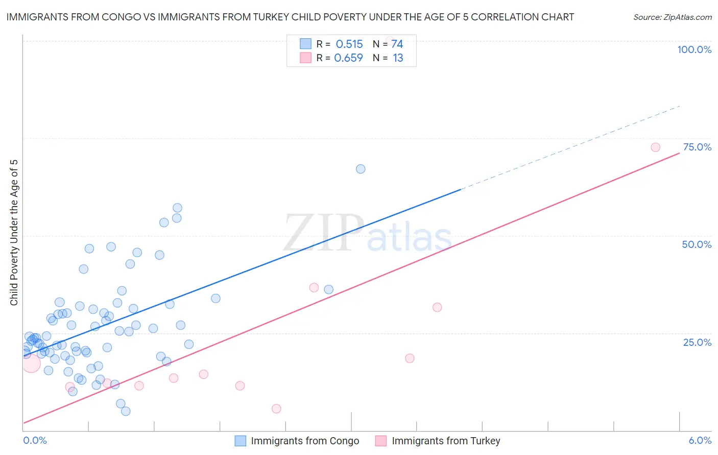 Immigrants from Congo vs Immigrants from Turkey Child Poverty Under the Age of 5