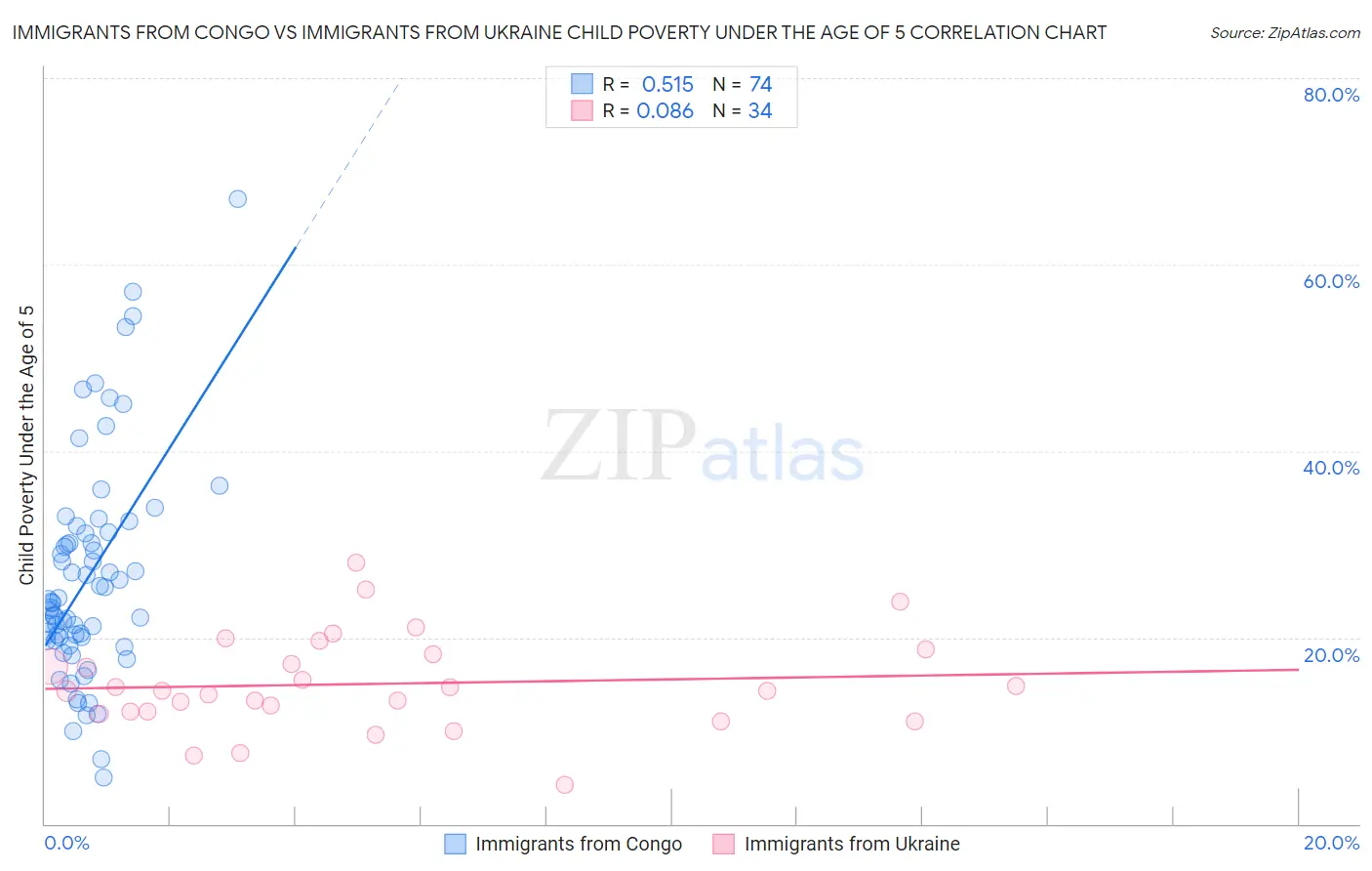 Immigrants from Congo vs Immigrants from Ukraine Child Poverty Under the Age of 5
