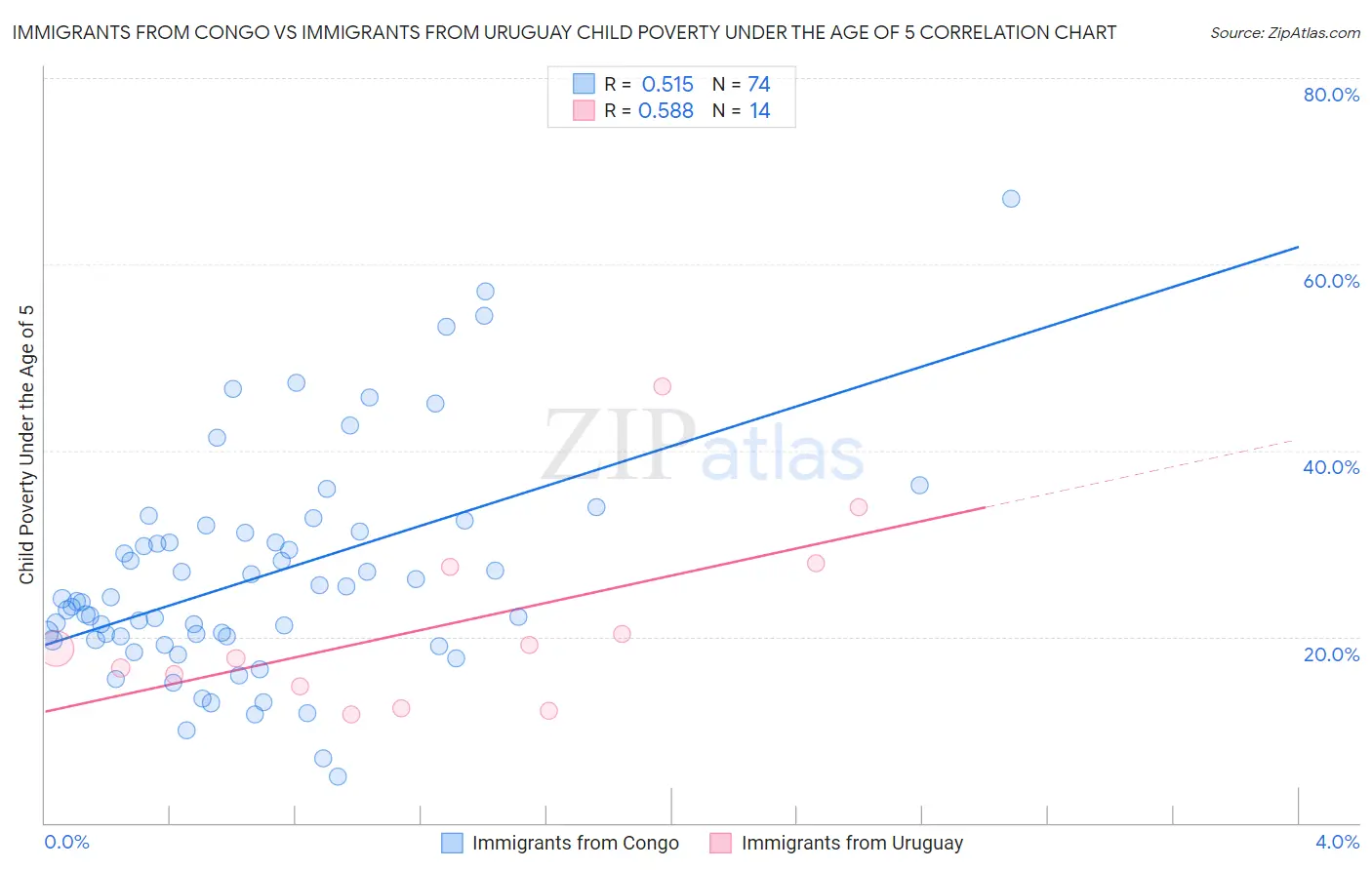 Immigrants from Congo vs Immigrants from Uruguay Child Poverty Under the Age of 5