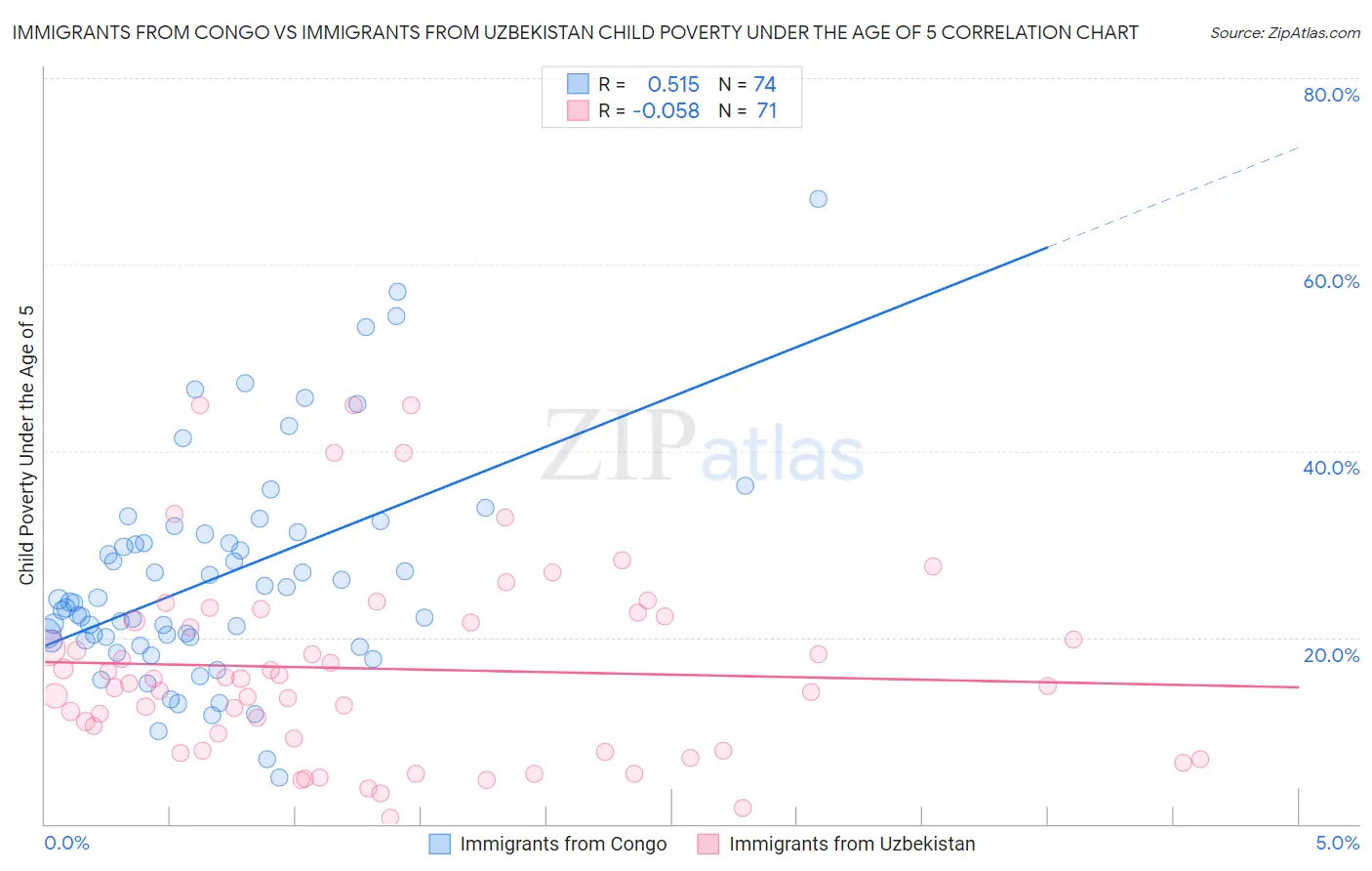 Immigrants from Congo vs Immigrants from Uzbekistan Child Poverty Under the Age of 5