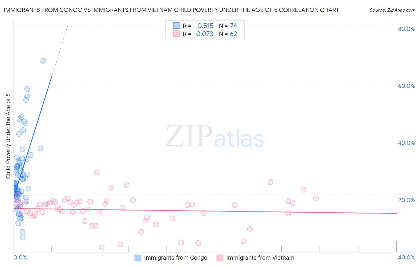 Immigrants from Congo vs Immigrants from Vietnam Child Poverty Under the Age of 5