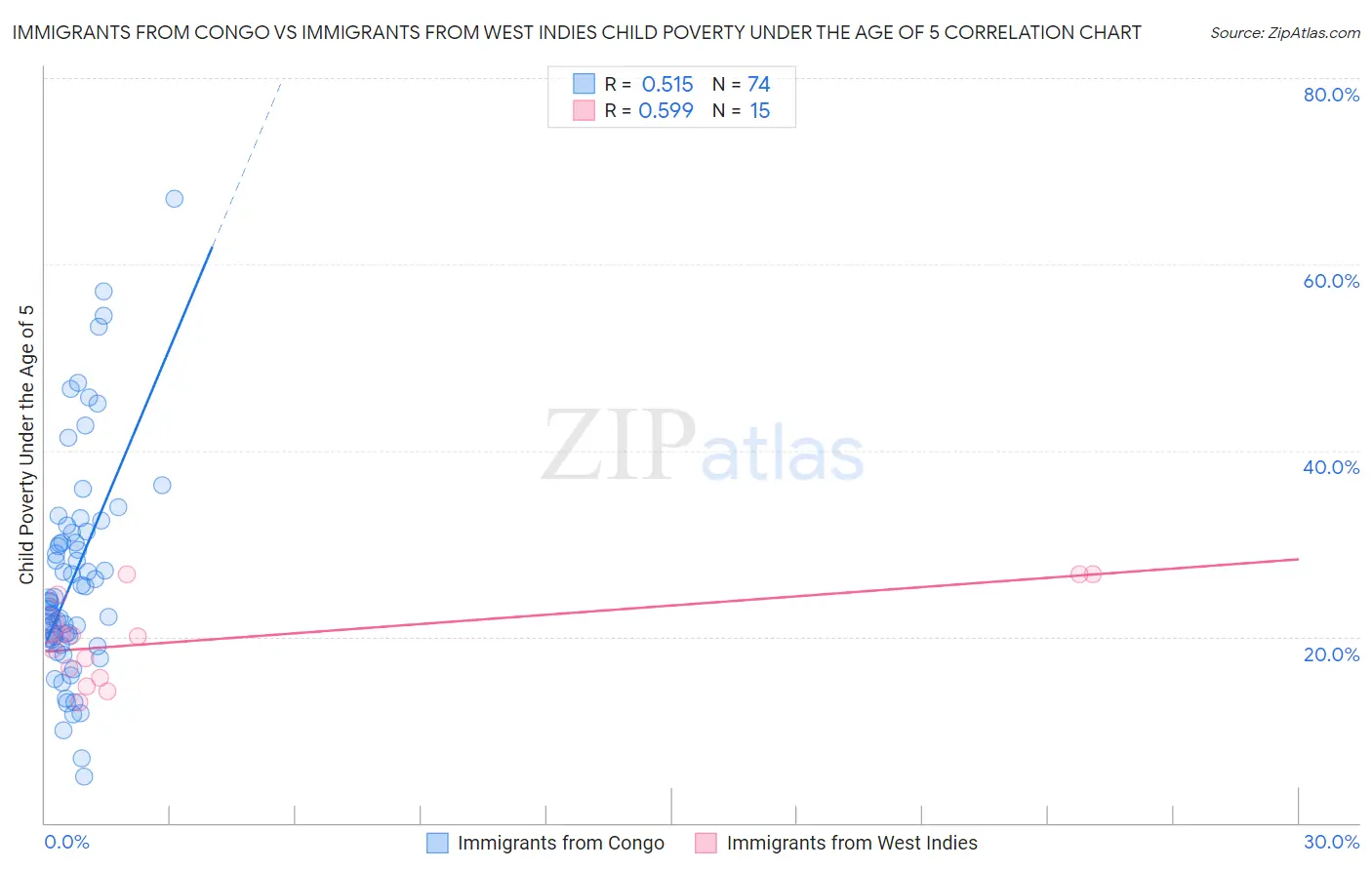 Immigrants from Congo vs Immigrants from West Indies Child Poverty Under the Age of 5